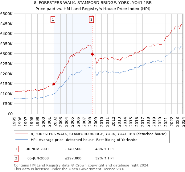 8, FORESTERS WALK, STAMFORD BRIDGE, YORK, YO41 1BB: Price paid vs HM Land Registry's House Price Index