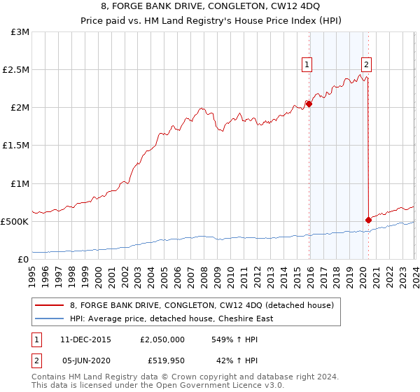 8, FORGE BANK DRIVE, CONGLETON, CW12 4DQ: Price paid vs HM Land Registry's House Price Index