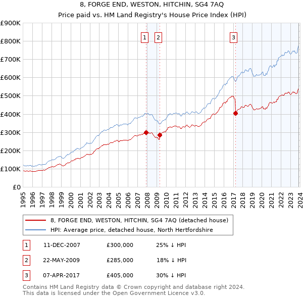 8, FORGE END, WESTON, HITCHIN, SG4 7AQ: Price paid vs HM Land Registry's House Price Index