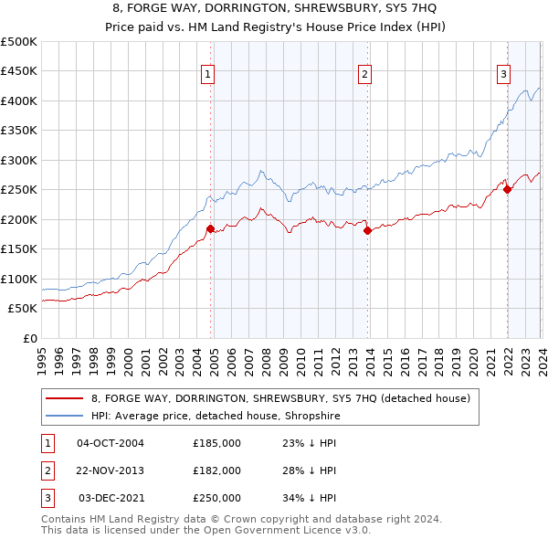 8, FORGE WAY, DORRINGTON, SHREWSBURY, SY5 7HQ: Price paid vs HM Land Registry's House Price Index