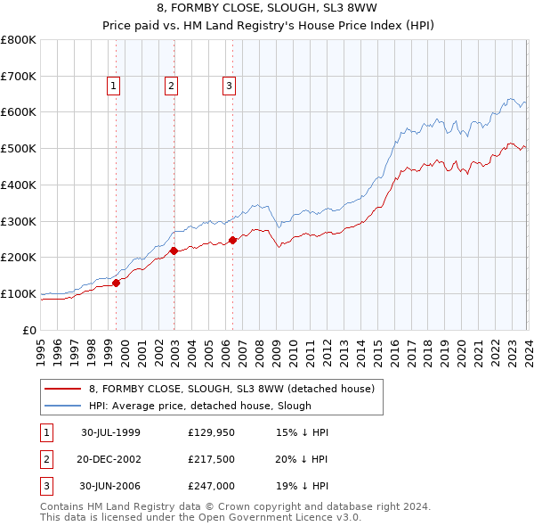 8, FORMBY CLOSE, SLOUGH, SL3 8WW: Price paid vs HM Land Registry's House Price Index