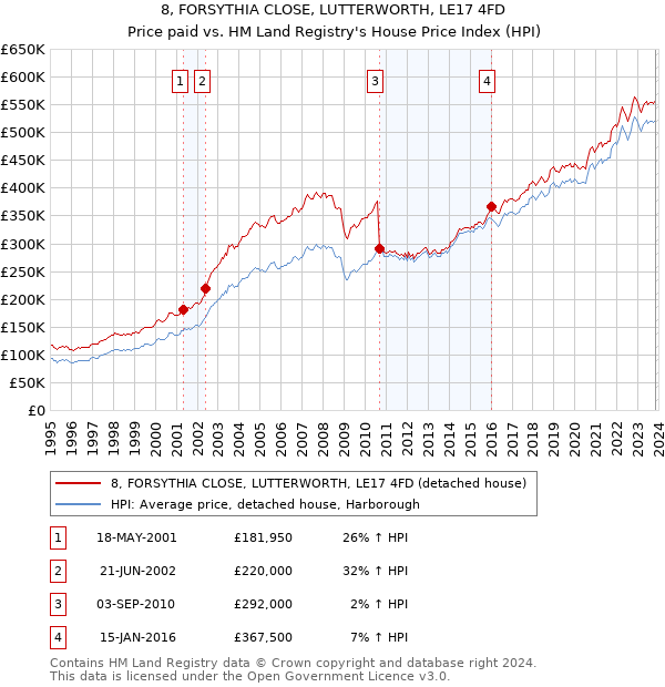 8, FORSYTHIA CLOSE, LUTTERWORTH, LE17 4FD: Price paid vs HM Land Registry's House Price Index