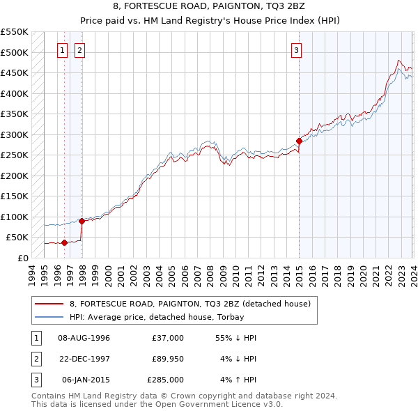 8, FORTESCUE ROAD, PAIGNTON, TQ3 2BZ: Price paid vs HM Land Registry's House Price Index