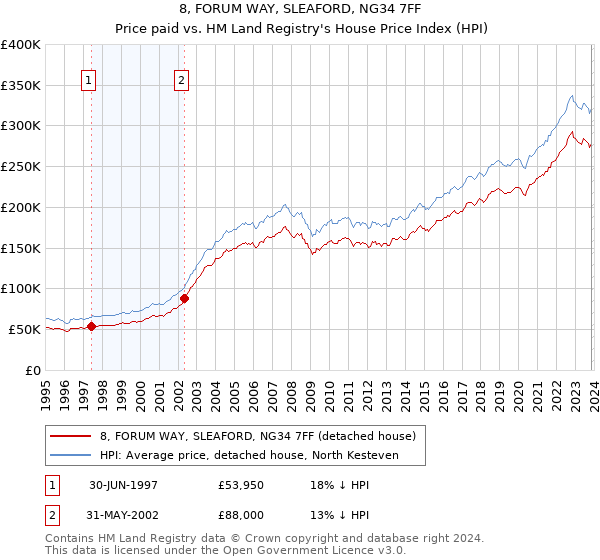 8, FORUM WAY, SLEAFORD, NG34 7FF: Price paid vs HM Land Registry's House Price Index
