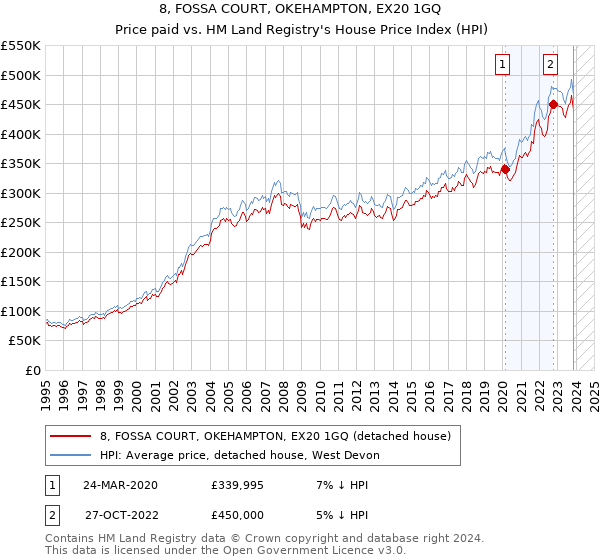 8, FOSSA COURT, OKEHAMPTON, EX20 1GQ: Price paid vs HM Land Registry's House Price Index