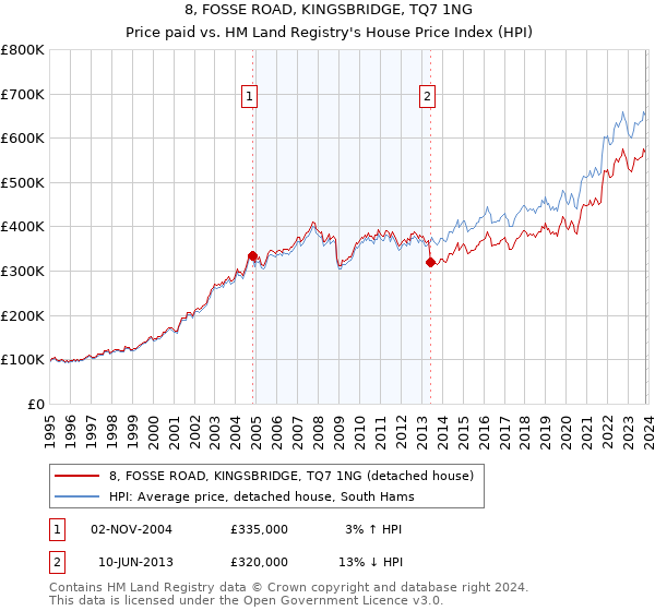 8, FOSSE ROAD, KINGSBRIDGE, TQ7 1NG: Price paid vs HM Land Registry's House Price Index