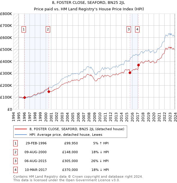 8, FOSTER CLOSE, SEAFORD, BN25 2JL: Price paid vs HM Land Registry's House Price Index