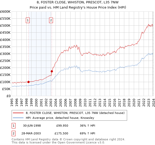 8, FOSTER CLOSE, WHISTON, PRESCOT, L35 7NW: Price paid vs HM Land Registry's House Price Index