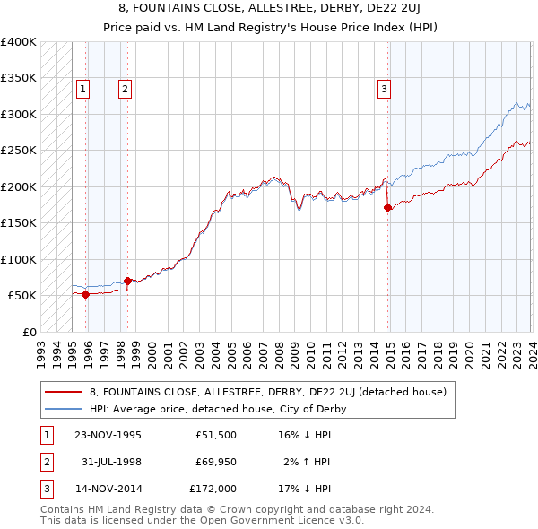 8, FOUNTAINS CLOSE, ALLESTREE, DERBY, DE22 2UJ: Price paid vs HM Land Registry's House Price Index