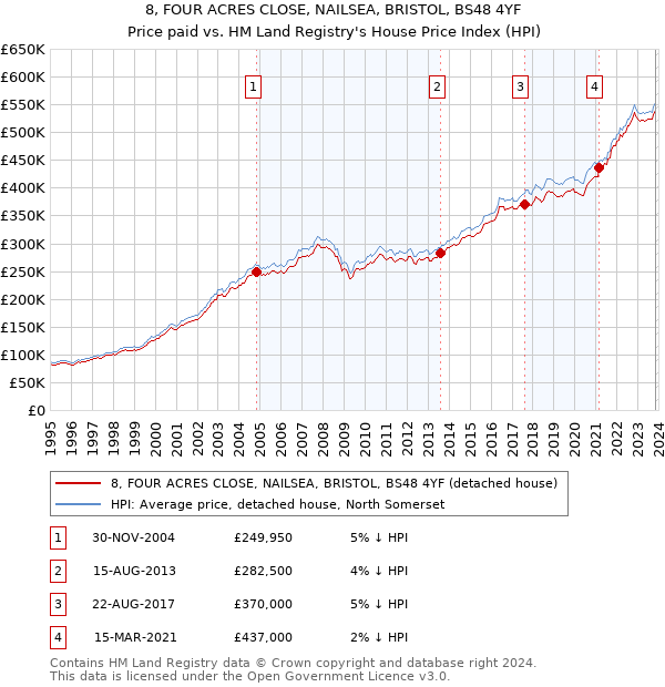 8, FOUR ACRES CLOSE, NAILSEA, BRISTOL, BS48 4YF: Price paid vs HM Land Registry's House Price Index