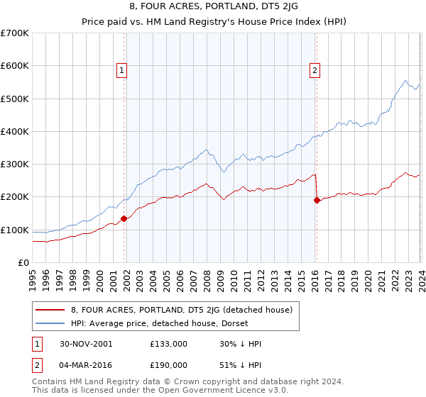 8, FOUR ACRES, PORTLAND, DT5 2JG: Price paid vs HM Land Registry's House Price Index