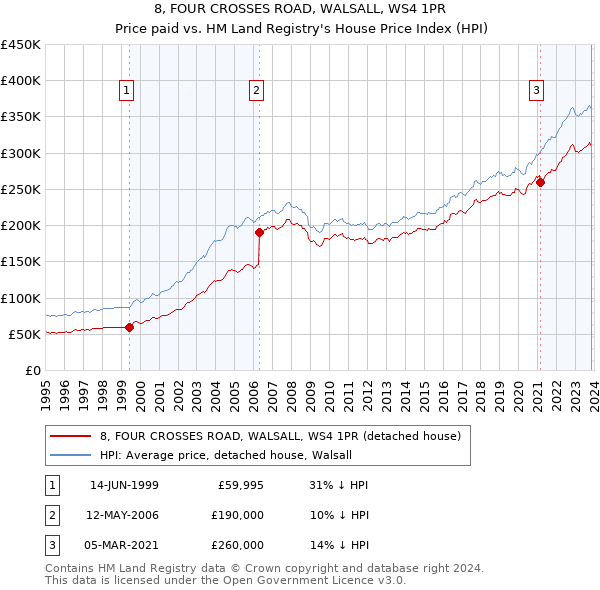8, FOUR CROSSES ROAD, WALSALL, WS4 1PR: Price paid vs HM Land Registry's House Price Index