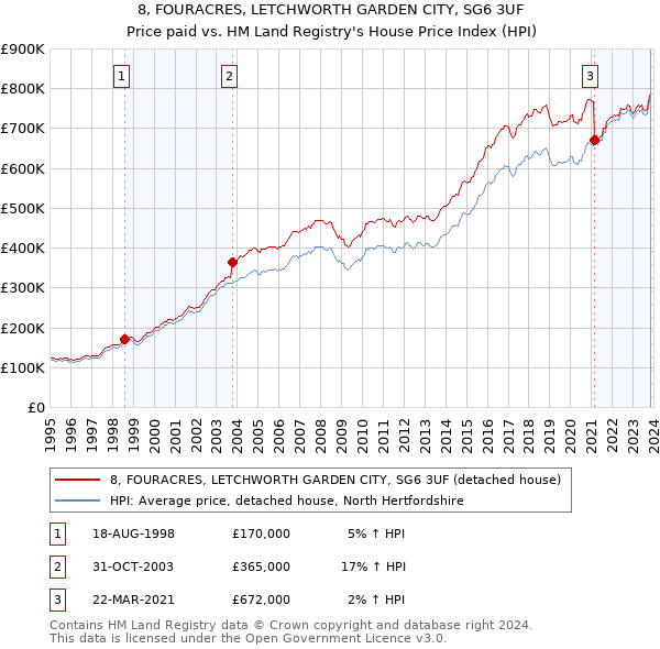 8, FOURACRES, LETCHWORTH GARDEN CITY, SG6 3UF: Price paid vs HM Land Registry's House Price Index