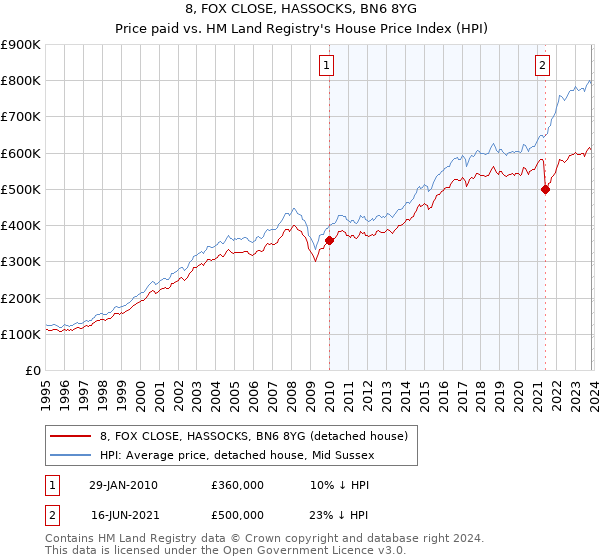 8, FOX CLOSE, HASSOCKS, BN6 8YG: Price paid vs HM Land Registry's House Price Index