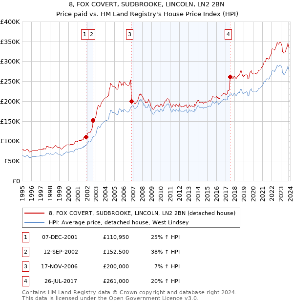 8, FOX COVERT, SUDBROOKE, LINCOLN, LN2 2BN: Price paid vs HM Land Registry's House Price Index