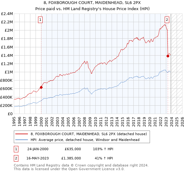 8, FOXBOROUGH COURT, MAIDENHEAD, SL6 2PX: Price paid vs HM Land Registry's House Price Index