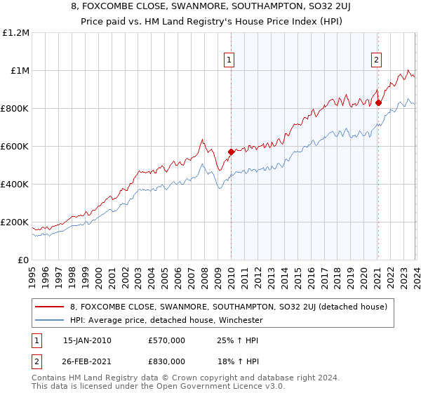 8, FOXCOMBE CLOSE, SWANMORE, SOUTHAMPTON, SO32 2UJ: Price paid vs HM Land Registry's House Price Index