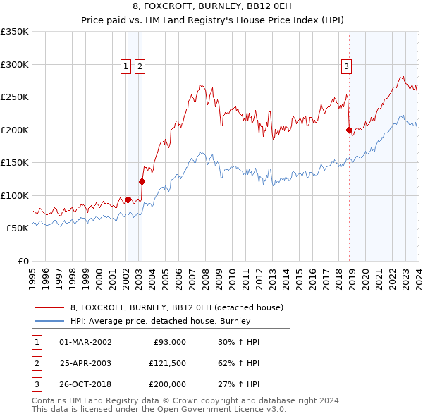8, FOXCROFT, BURNLEY, BB12 0EH: Price paid vs HM Land Registry's House Price Index
