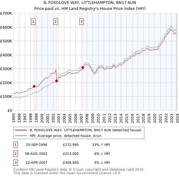 8, FOXGLOVE WAY, LITTLEHAMPTON, BN17 6UN: Price paid vs HM Land Registry's House Price Index