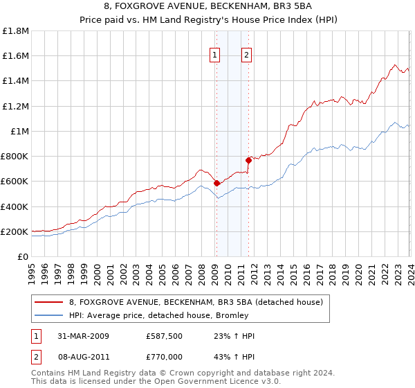8, FOXGROVE AVENUE, BECKENHAM, BR3 5BA: Price paid vs HM Land Registry's House Price Index