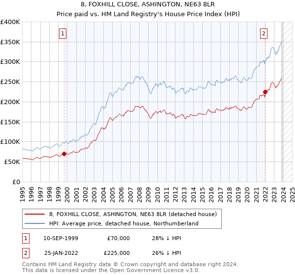 8, FOXHILL CLOSE, ASHINGTON, NE63 8LR: Price paid vs HM Land Registry's House Price Index