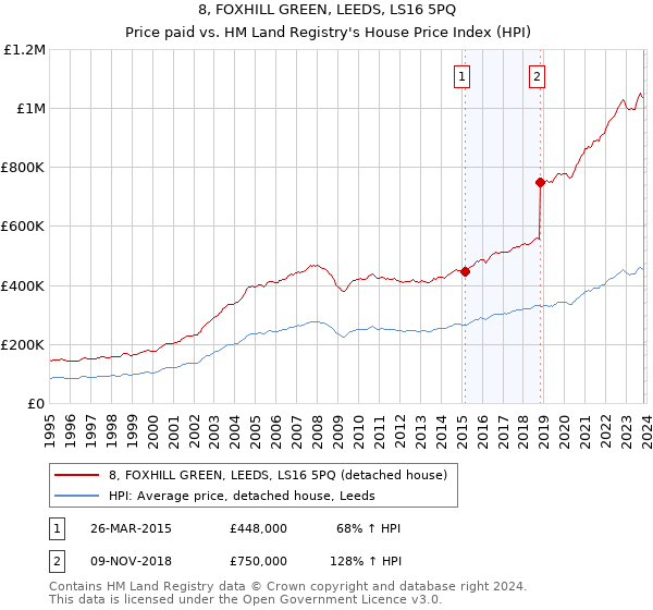 8, FOXHILL GREEN, LEEDS, LS16 5PQ: Price paid vs HM Land Registry's House Price Index
