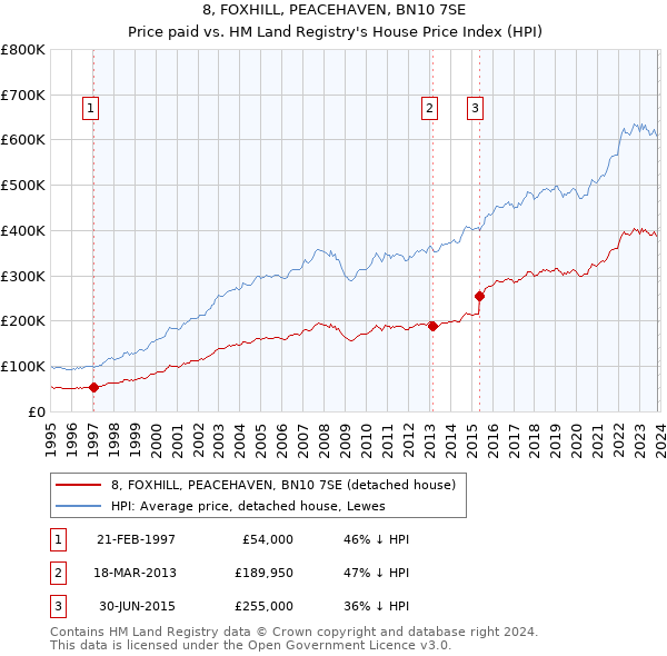 8, FOXHILL, PEACEHAVEN, BN10 7SE: Price paid vs HM Land Registry's House Price Index