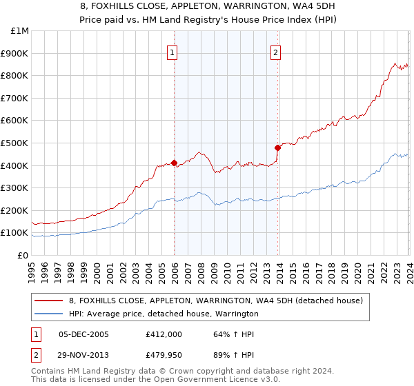 8, FOXHILLS CLOSE, APPLETON, WARRINGTON, WA4 5DH: Price paid vs HM Land Registry's House Price Index