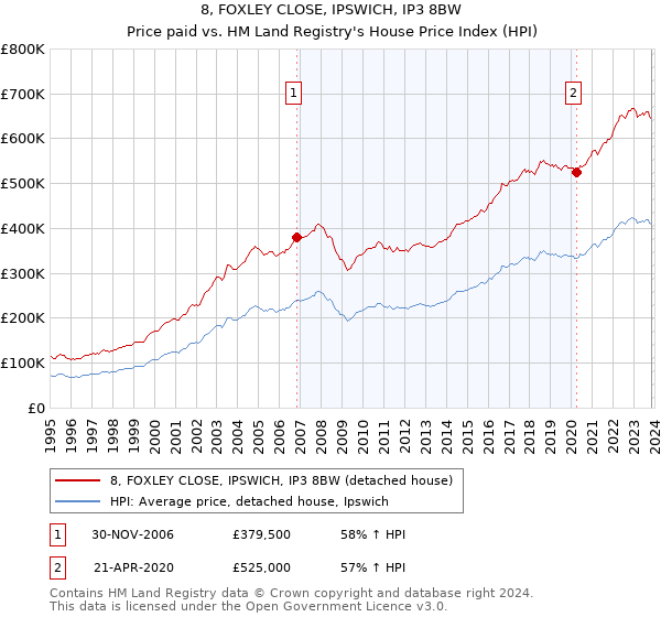 8, FOXLEY CLOSE, IPSWICH, IP3 8BW: Price paid vs HM Land Registry's House Price Index