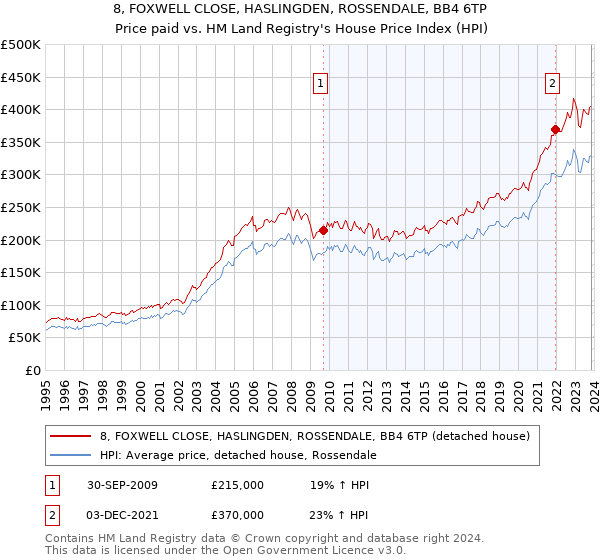 8, FOXWELL CLOSE, HASLINGDEN, ROSSENDALE, BB4 6TP: Price paid vs HM Land Registry's House Price Index