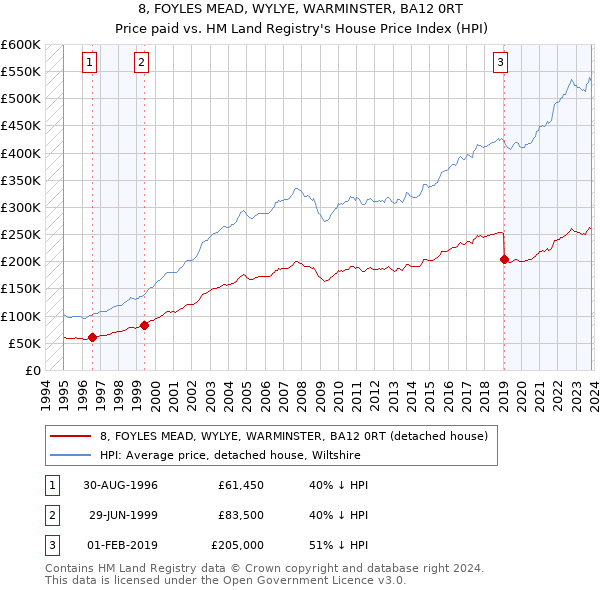 8, FOYLES MEAD, WYLYE, WARMINSTER, BA12 0RT: Price paid vs HM Land Registry's House Price Index