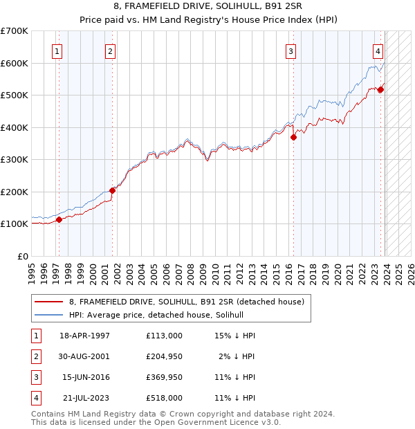 8, FRAMEFIELD DRIVE, SOLIHULL, B91 2SR: Price paid vs HM Land Registry's House Price Index