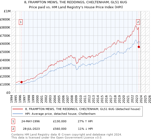 8, FRAMPTON MEWS, THE REDDINGS, CHELTENHAM, GL51 6UG: Price paid vs HM Land Registry's House Price Index