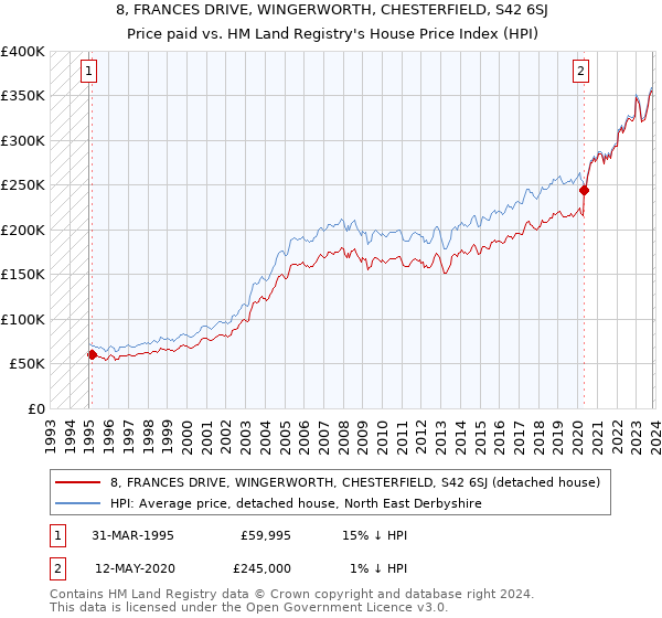 8, FRANCES DRIVE, WINGERWORTH, CHESTERFIELD, S42 6SJ: Price paid vs HM Land Registry's House Price Index
