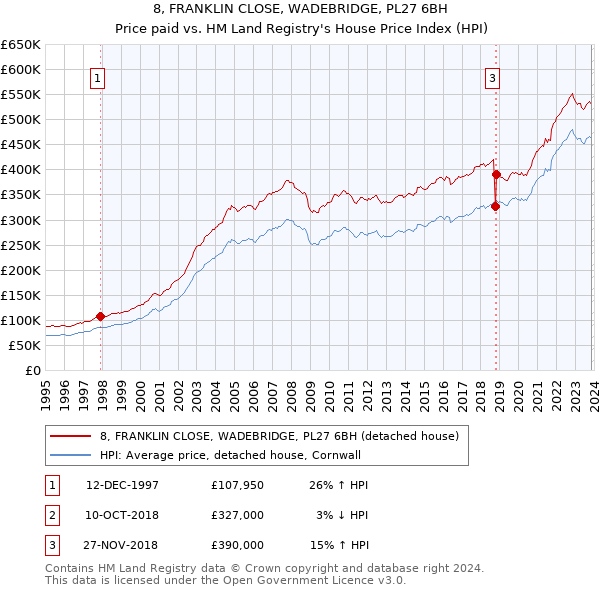 8, FRANKLIN CLOSE, WADEBRIDGE, PL27 6BH: Price paid vs HM Land Registry's House Price Index