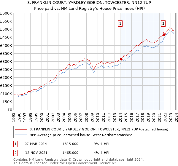 8, FRANKLIN COURT, YARDLEY GOBION, TOWCESTER, NN12 7UP: Price paid vs HM Land Registry's House Price Index