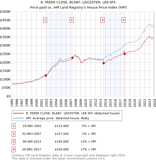 8, FREER CLOSE, BLABY, LEICESTER, LE8 4FX: Price paid vs HM Land Registry's House Price Index