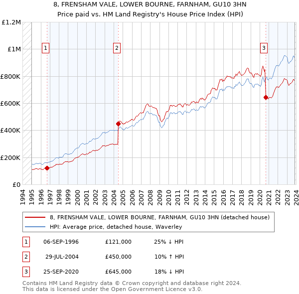8, FRENSHAM VALE, LOWER BOURNE, FARNHAM, GU10 3HN: Price paid vs HM Land Registry's House Price Index