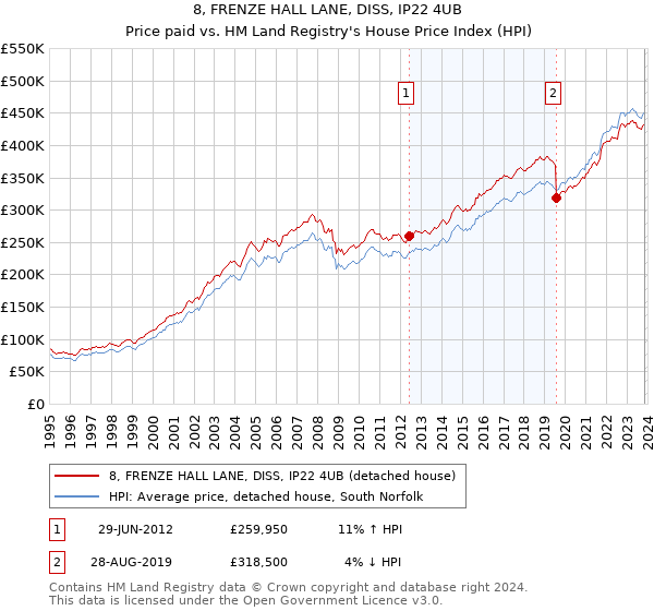 8, FRENZE HALL LANE, DISS, IP22 4UB: Price paid vs HM Land Registry's House Price Index