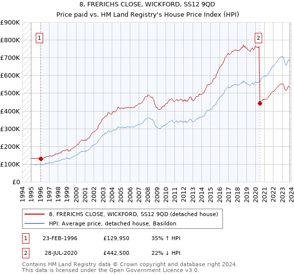 8, FRERICHS CLOSE, WICKFORD, SS12 9QD: Price paid vs HM Land Registry's House Price Index