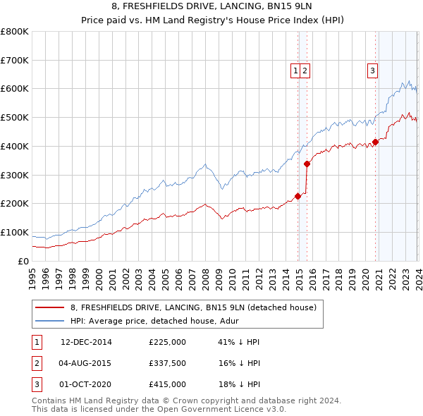 8, FRESHFIELDS DRIVE, LANCING, BN15 9LN: Price paid vs HM Land Registry's House Price Index