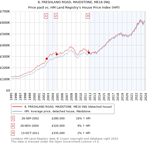 8, FRESHLAND ROAD, MAIDSTONE, ME16 0WJ: Price paid vs HM Land Registry's House Price Index