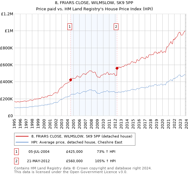 8, FRIARS CLOSE, WILMSLOW, SK9 5PP: Price paid vs HM Land Registry's House Price Index