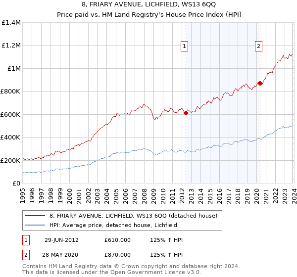 8, FRIARY AVENUE, LICHFIELD, WS13 6QQ: Price paid vs HM Land Registry's House Price Index