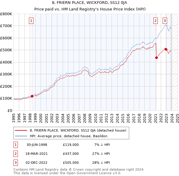 8, FRIERN PLACE, WICKFORD, SS12 0JA: Price paid vs HM Land Registry's House Price Index