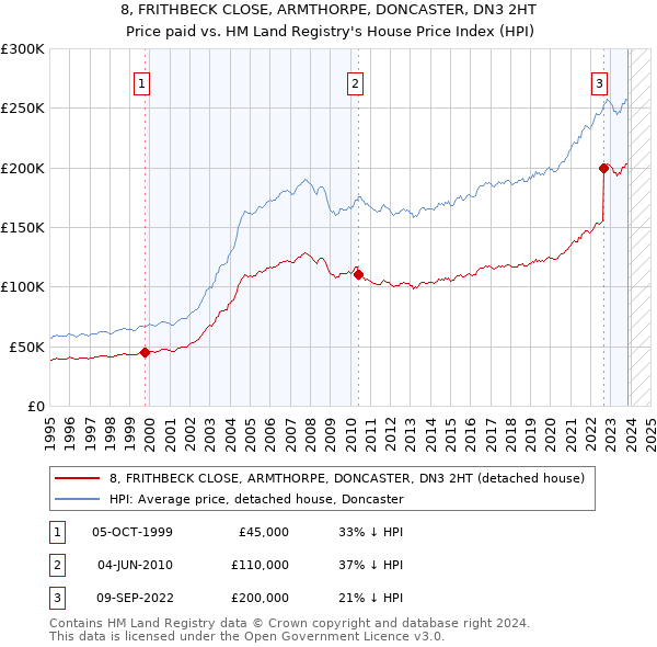 8, FRITHBECK CLOSE, ARMTHORPE, DONCASTER, DN3 2HT: Price paid vs HM Land Registry's House Price Index
