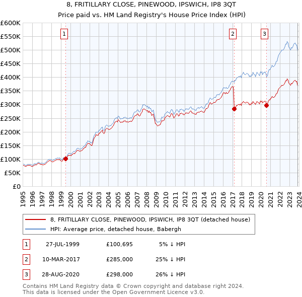 8, FRITILLARY CLOSE, PINEWOOD, IPSWICH, IP8 3QT: Price paid vs HM Land Registry's House Price Index