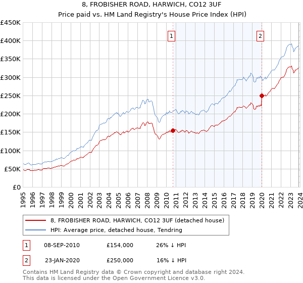 8, FROBISHER ROAD, HARWICH, CO12 3UF: Price paid vs HM Land Registry's House Price Index