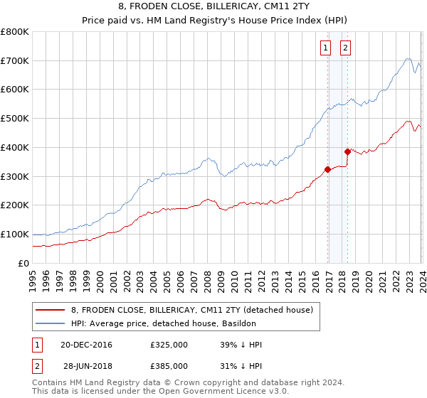 8, FRODEN CLOSE, BILLERICAY, CM11 2TY: Price paid vs HM Land Registry's House Price Index
