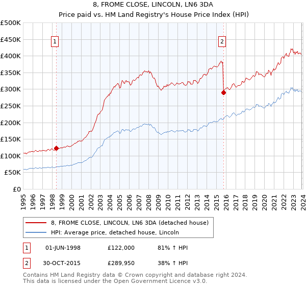 8, FROME CLOSE, LINCOLN, LN6 3DA: Price paid vs HM Land Registry's House Price Index